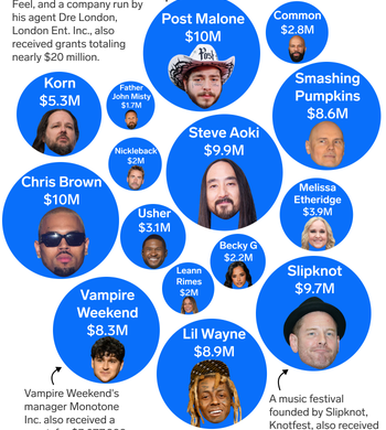 A bubble chart showing which top musicians