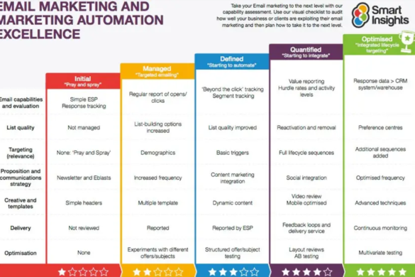 Email Marketing Automation Scorecard