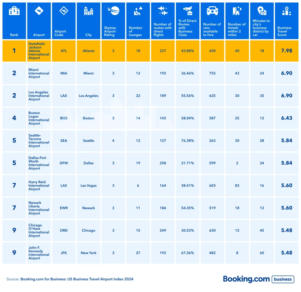 Booking.com Reveals Best Airports for Business Travelers in U.S. and Worldwide