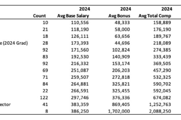 Chart showing average 2024 comp across all levels