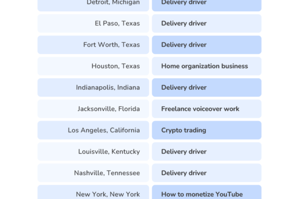 Top Side Hustle in Your City? Here's the Fastest-Growing Gig
